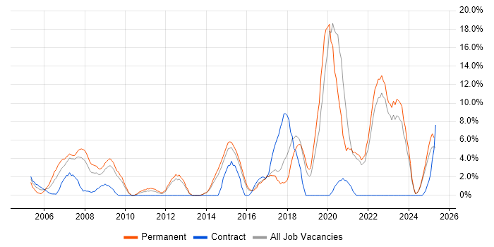 Job vacancy trend for Mentoring in North Wales Job vacancy trend for Mentoring in North Wales