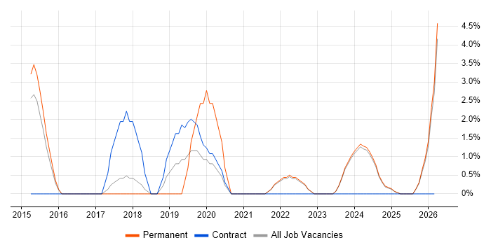 Meraki job vacancy trend in North Wales