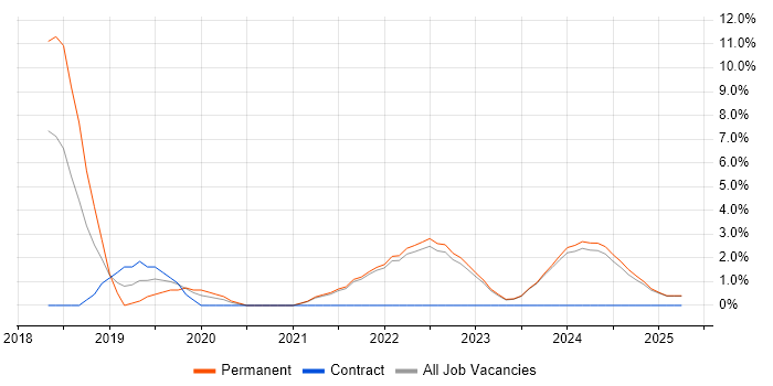 Job vacancy trend for Microservices in North Wales Job vacancy trend for Microservices in North Wales