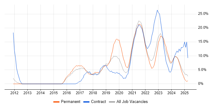 Job vacancy trend for Microsoft 365 in North Wales Job vacancy trend for Microsoft 365 in North Wales