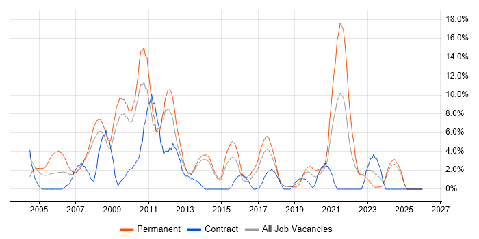 Microsoft Certification job vacancy trend in North Wales