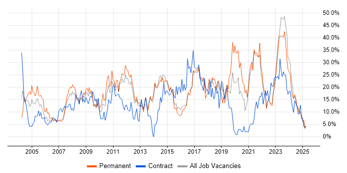 Job vacancy trend for Microsoft in North Wales Job vacancy trend for Microsoft in North Wales