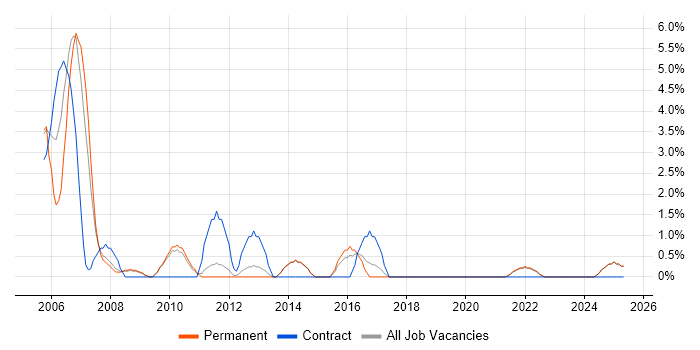 Job vacancy trend for Middleware in North Wales Job vacancy trend for Middleware in North Wales