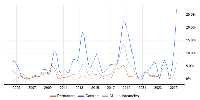 Job vacancy trend for Migration in North Wales Job vacancy trend for Migration in North Wales