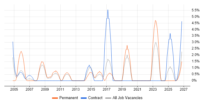 Military job vacancy trend in North Wales