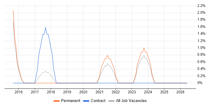 Mobile Device Management job vacancy trend in North Wales