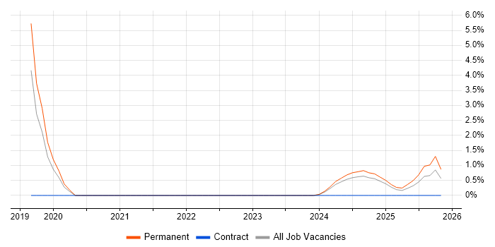 Model-Based Systems Engineering job vacancy trend in North Wales