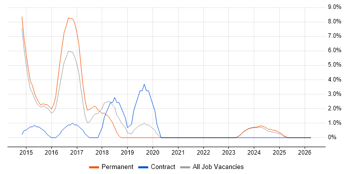 MongoDB job vacancy trend in North Wales