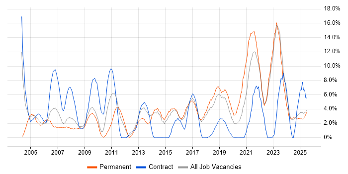 Job vacancy trend for Microsoft Excel in North Wales