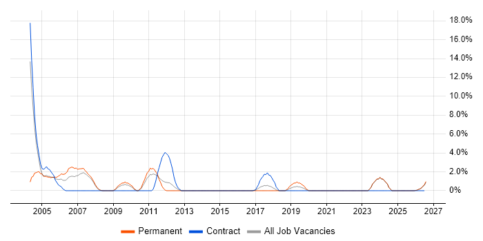 Microsoft Project job vacancy trend in North Wales