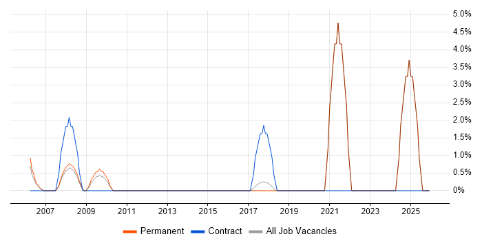Multimedia job vacancy trend in North Wales
