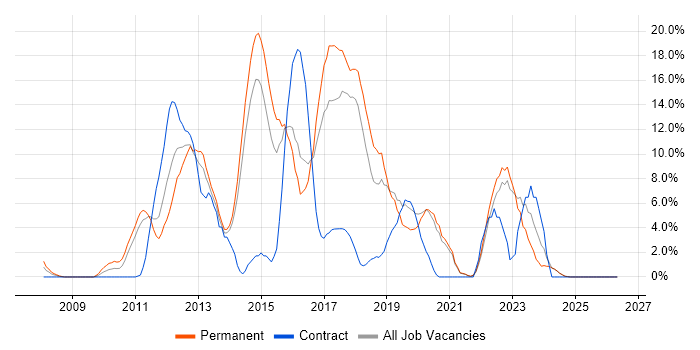 MVC job vacancy trend in North Wales