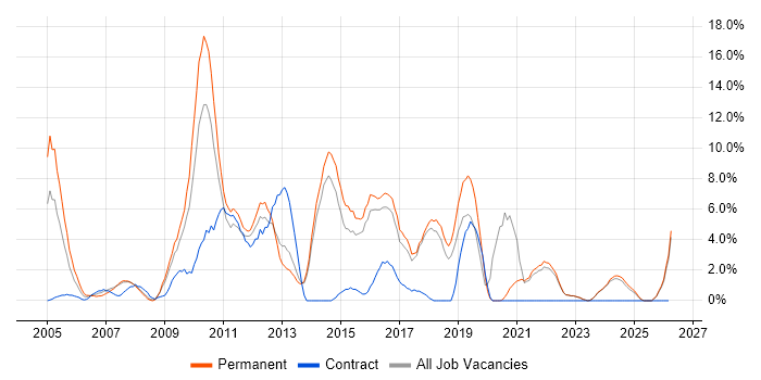 MySQL job vacancy trend in North Wales