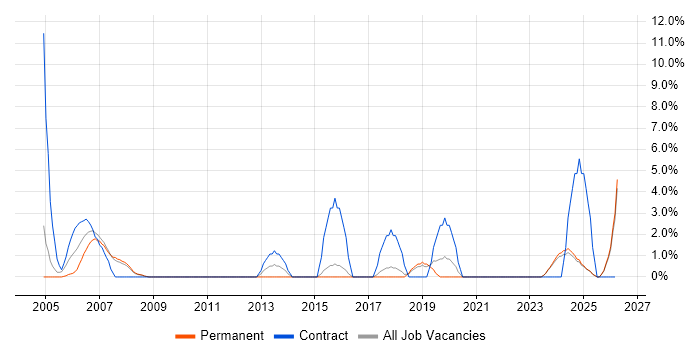 Network Management job vacancy trend in North Wales