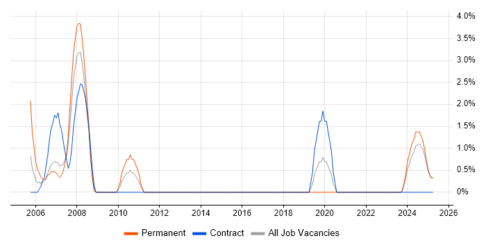 Job vacancy trend for Network Manager in North Wales Job vacancy trend for Network Manager in North Wales