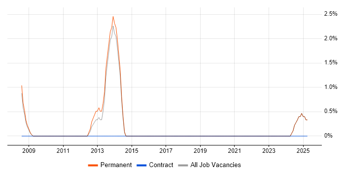 Job vacancy trend for Network Monitoring in North Wales Job vacancy trend for Network Monitoring in North Wales