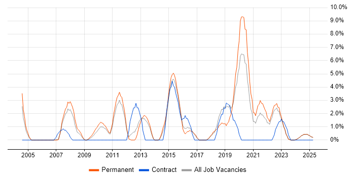 Job vacancy trend for Network Security in North Wales Job vacancy trend for Network Security in North Wales