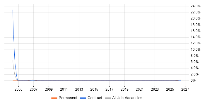 Network Technician job vacancy trend in North Wales
