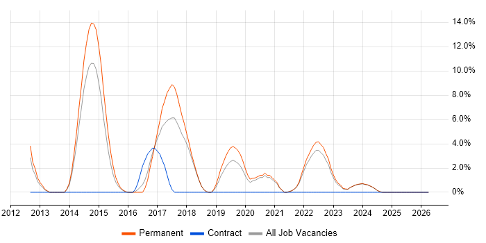 Node.js job vacancy trend in North Wales
