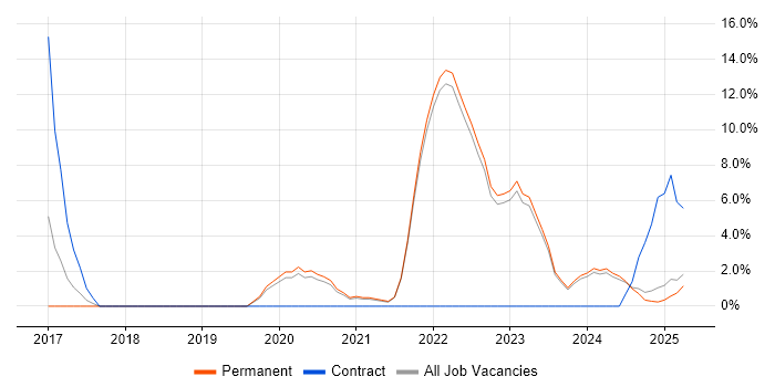 Job vacancy trend for Onboarding in North Wales Job vacancy trend for Onboarding in North Wales