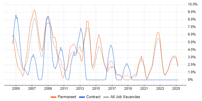 Job vacancy trend for OO in North Wales Job vacancy trend for OO in North Wales