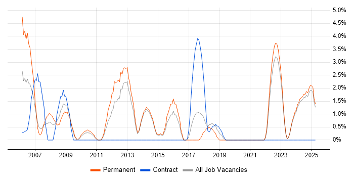 Job vacancy trend for OOD in North Wales Job vacancy trend for OOD in North Wales