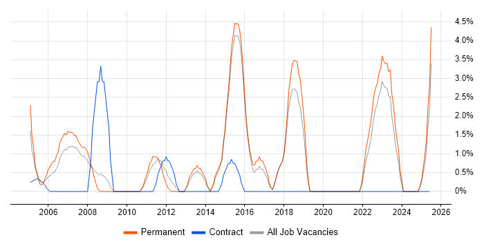 Job vacancy trend for Open Source in North Wales