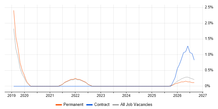 Operational Resilience job vacancy trend in North Wales