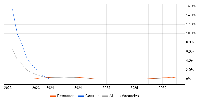 Operational Technology job vacancy trend in North Wales