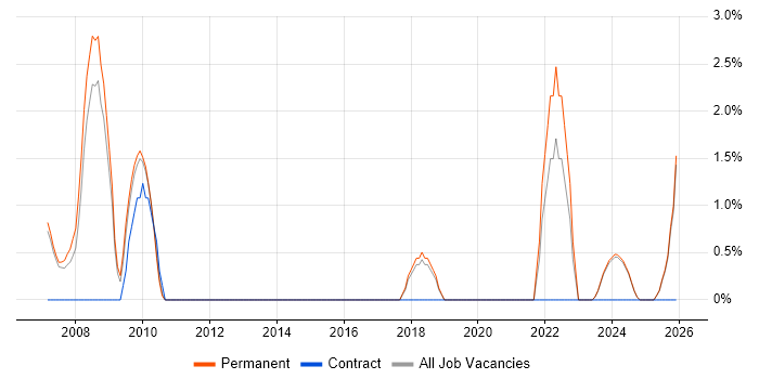 Operations Manager job vacancy trend in North Wales