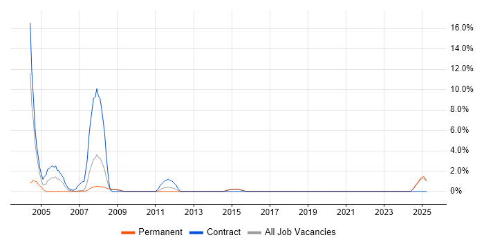 Job vacancy trend for Oracle Forms in North Wales Job vacancy trend for Oracle Forms in North Wales