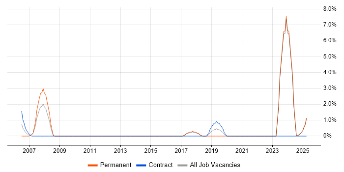 Job vacancy trend for Order Management in North Wales Job vacancy trend for Order Management in North Wales
