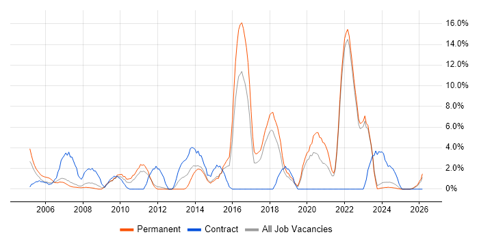 Organisational Skills job vacancy trend in North Wales