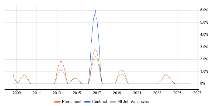 Patch Management job vacancy trend in North Wales