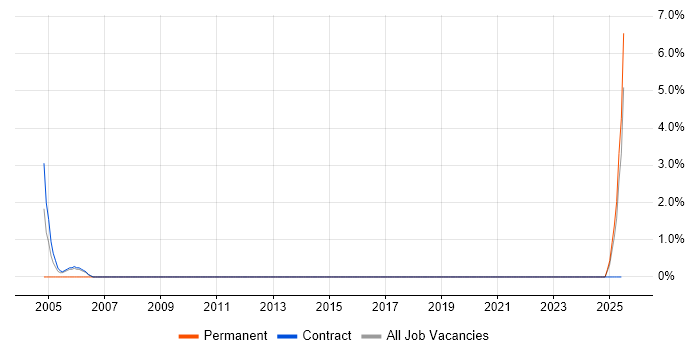 Job vacancy trend for PCB Designer in North Wales Job vacancy trend for PCB Designer in North Wales