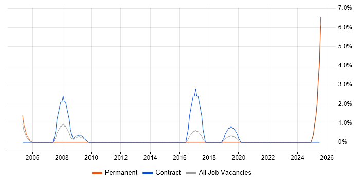Job vacancy trend for Performance Analysis in North Wales