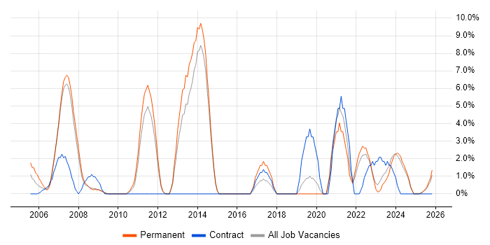 Pharmaceutical job vacancy trend in North Wales