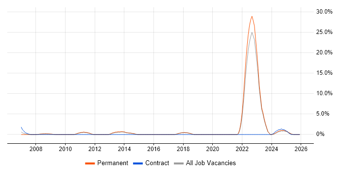 PhD job vacancy trend in North Wales