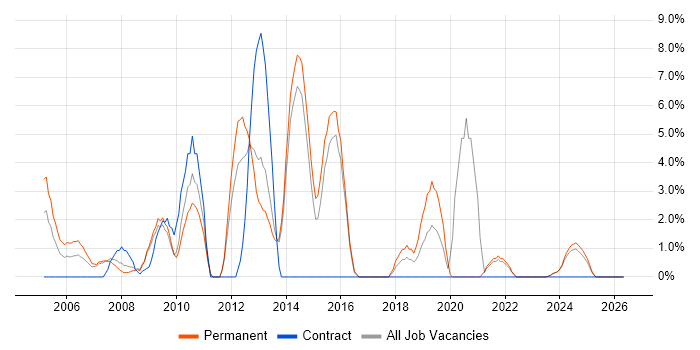 PHP Developer job vacancy trend in North Wales