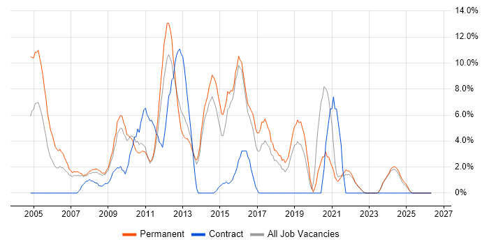 PHP job vacancy trend in North Wales