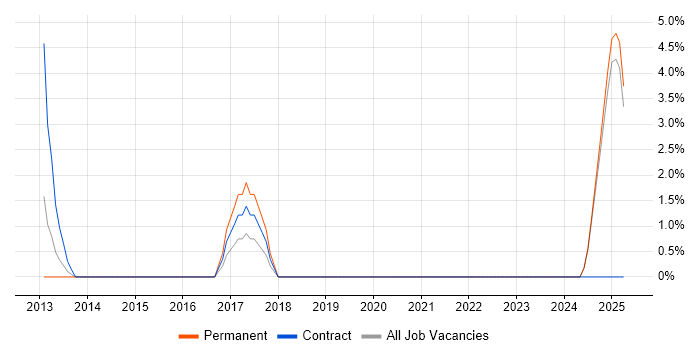 Job vacancy trend for PLM in North Wales Job vacancy trend for PLM in North Wales