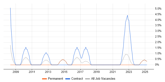 Job vacancy trend for PMO in North Wales Job vacancy trend for PMO in North Wales