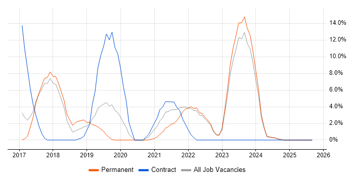Power BI job vacancy trend in North Wales Power BI job vacancy trend in North Wales
