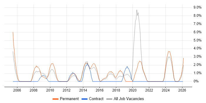 Presales job vacancy trend in North Wales