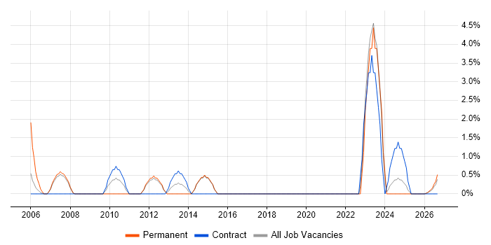 Preventative Maintenance job vacancy trend in North Wales