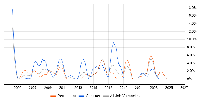 PRINCE2 job vacancy trend in North Wales