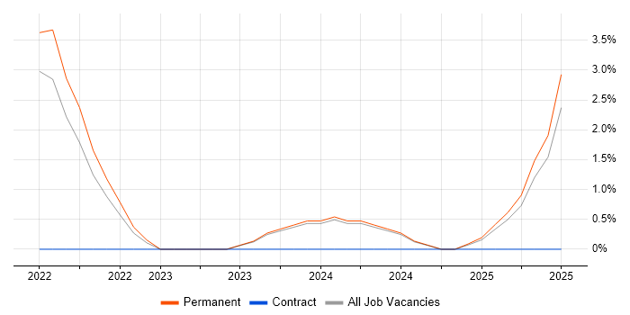 Job vacancy trend for Principal Software Engineer in North Wales Job vacancy trend for Principal Software Engineer in North Wales