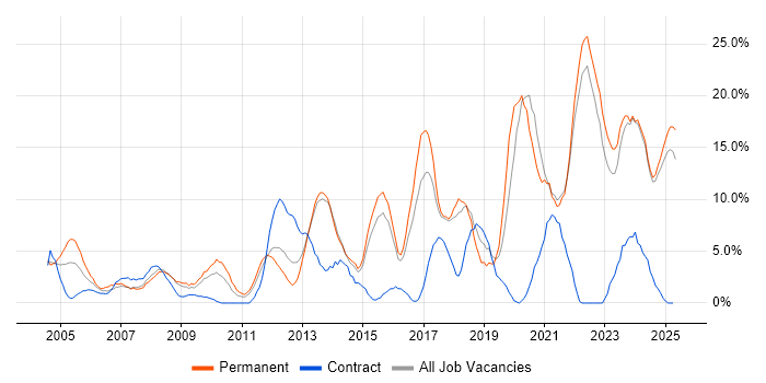 Job vacancy trend for Problem-Solving in North Wales Job vacancy trend for Problem-Solving in North Wales