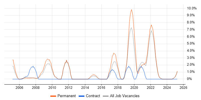 Job vacancy trend for Process Improvement in North Wales Job vacancy trend for Process Improvement in North Wales