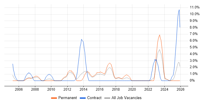 Programme Management job vacancy trend in North Wales